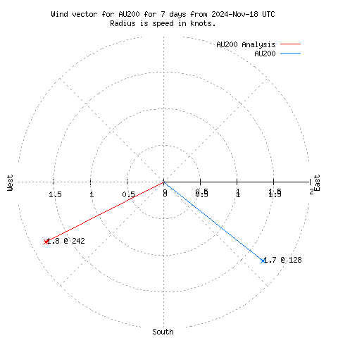 Wind vector chart for last 7 days