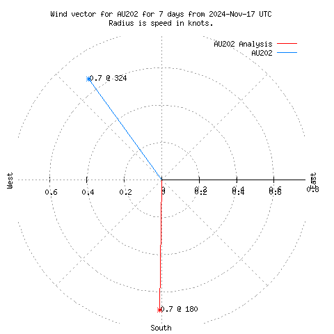 Wind vector chart for last 7 days