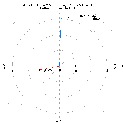 Wind vector chart for last 7 days