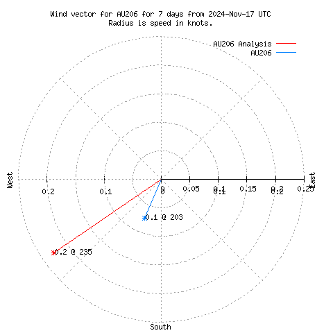 Wind vector chart for last 7 days