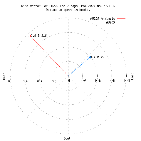 Wind vector chart for last 7 days