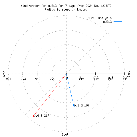 Wind vector chart for last 7 days