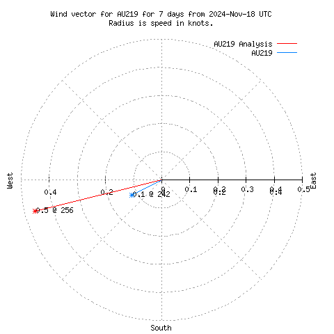 Wind vector chart for last 7 days