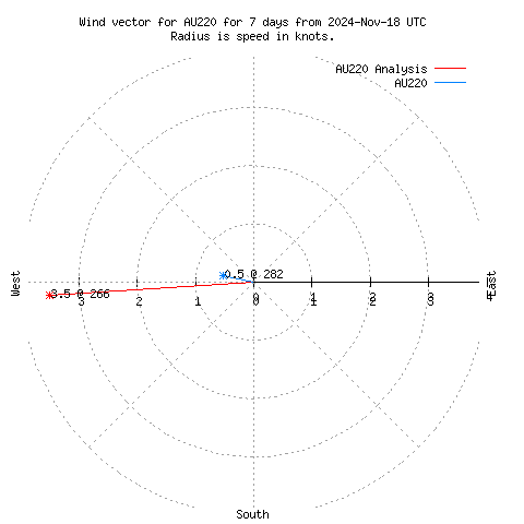 Wind vector chart for last 7 days