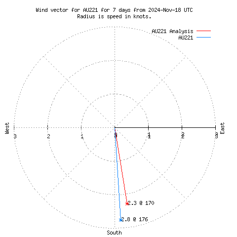 Wind vector chart for last 7 days