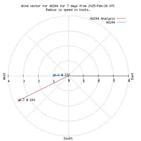 Wind vector chart for last 7 days