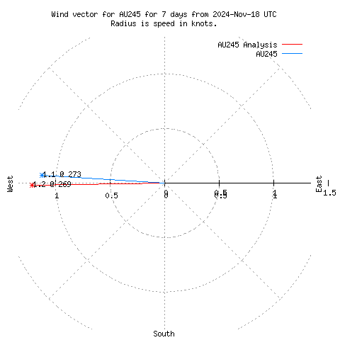 Wind vector chart for last 7 days