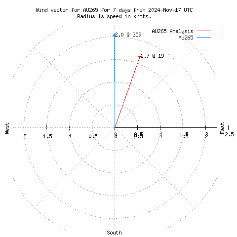 Wind vector chart for last 7 days