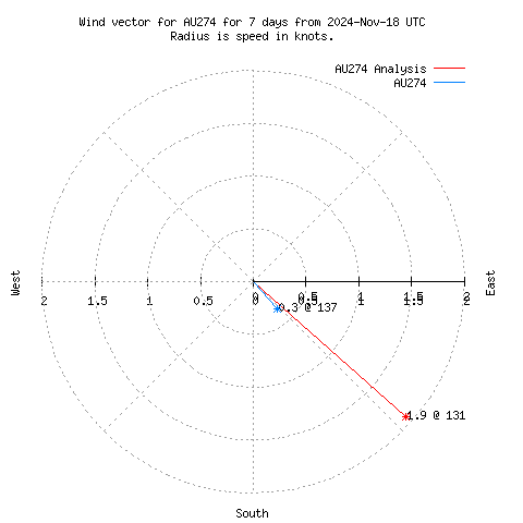 Wind vector chart for last 7 days