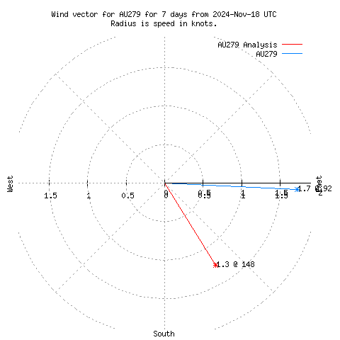 Wind vector chart for last 7 days