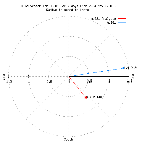 Wind vector chart for last 7 days