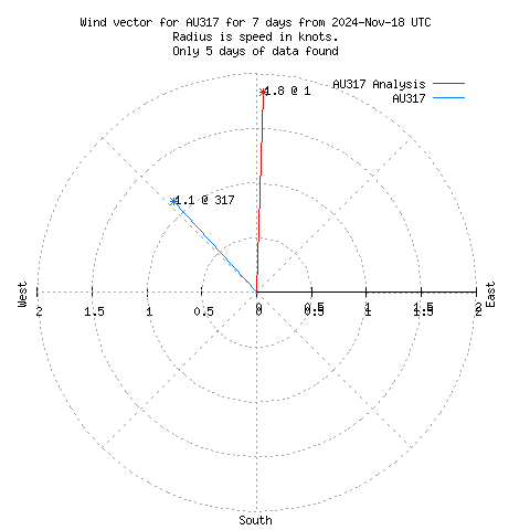 Wind vector chart for last 7 days