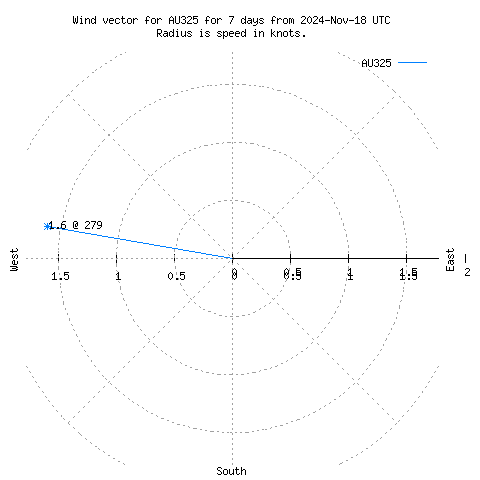 Wind vector chart for last 7 days