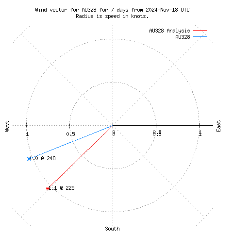 Wind vector chart for last 7 days