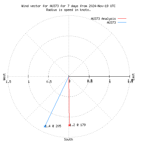 Wind vector chart for last 7 days