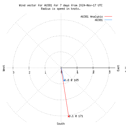 Wind vector chart for last 7 days