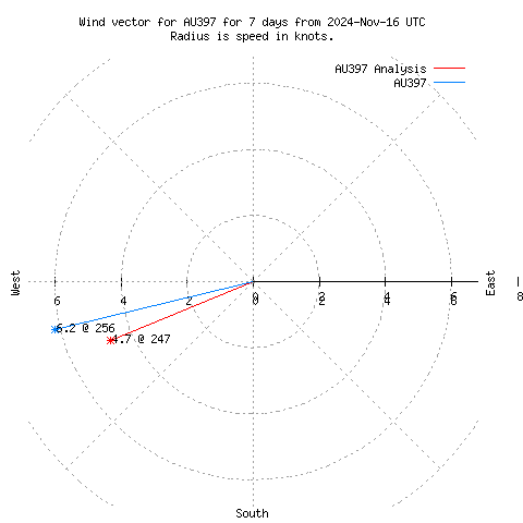 Wind vector chart for last 7 days