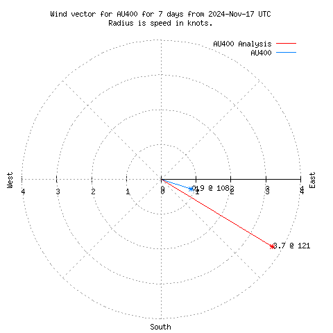 Wind vector chart for last 7 days