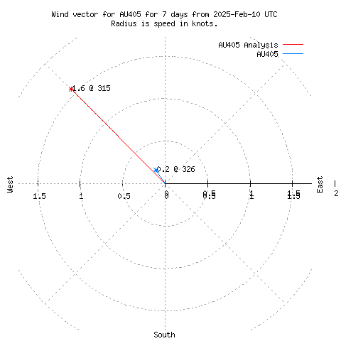 Wind vector chart for last 7 days