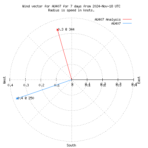 Wind vector chart for last 7 days