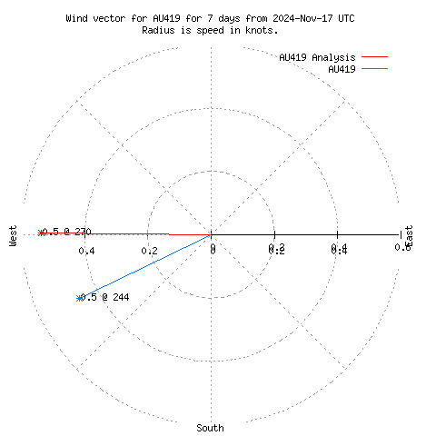 Wind vector chart for last 7 days