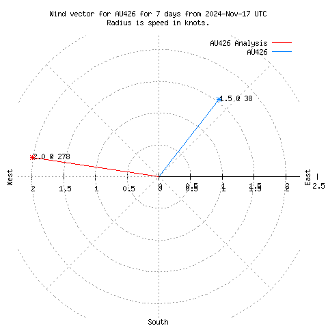 Wind vector chart for last 7 days