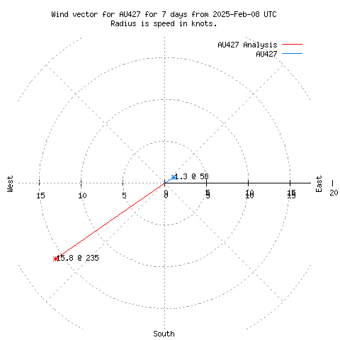 Wind vector chart for last 7 days