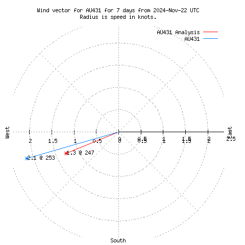 Wind vector chart for last 7 days