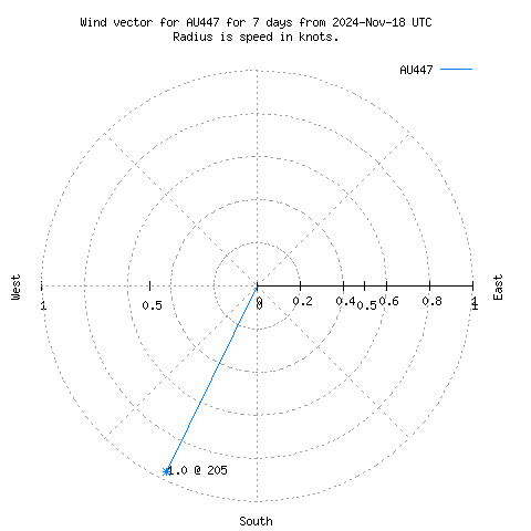 Wind vector chart for last 7 days