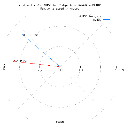 Wind vector chart for last 7 days