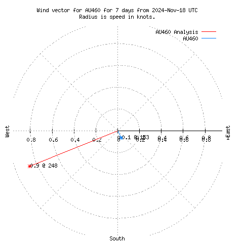 Wind vector chart for last 7 days