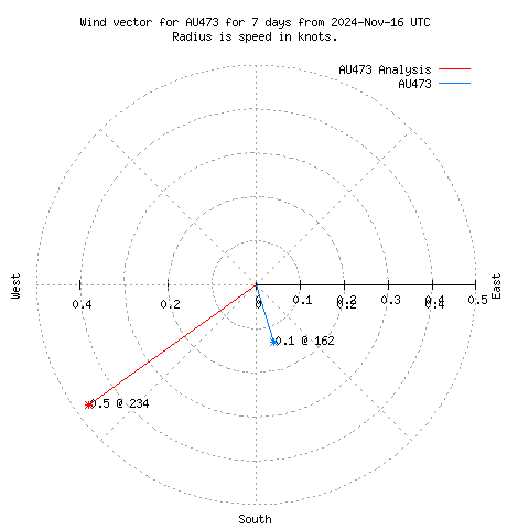 Wind vector chart for last 7 days