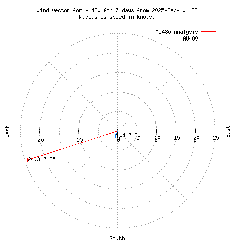 Wind vector chart for last 7 days