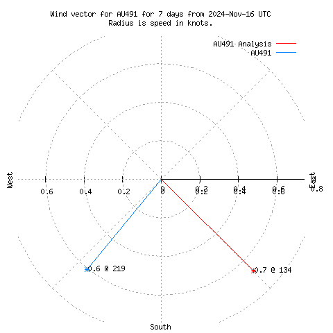 Wind vector chart for last 7 days