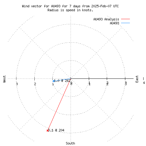 Wind vector chart for last 7 days