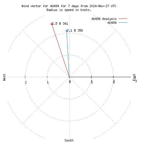 Wind vector chart for last 7 days