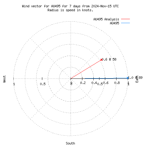 Wind vector chart for last 7 days