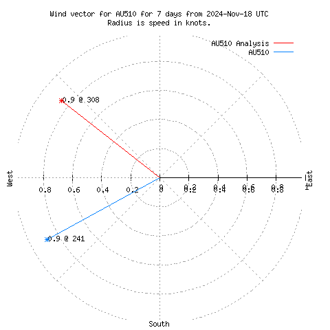 Wind vector chart for last 7 days