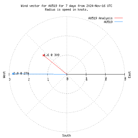 Wind vector chart for last 7 days