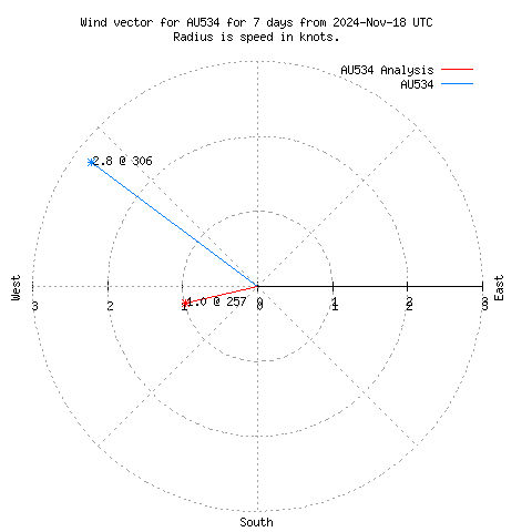 Wind vector chart for last 7 days