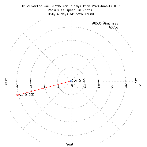 Wind vector chart for last 7 days