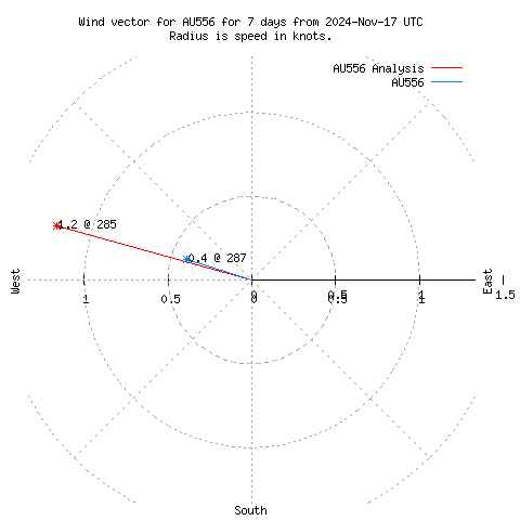 Wind vector chart for last 7 days