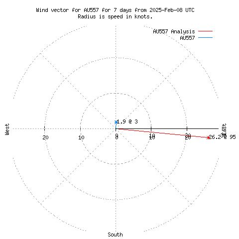 Wind vector chart for last 7 days