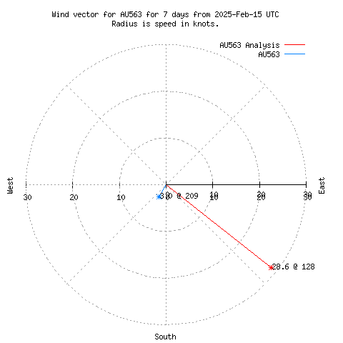 Wind vector chart for last 7 days