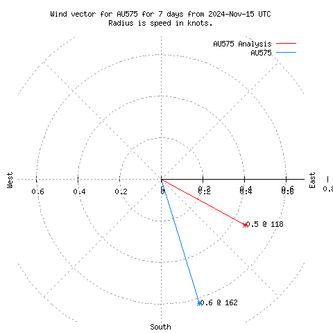 Wind vector chart for last 7 days