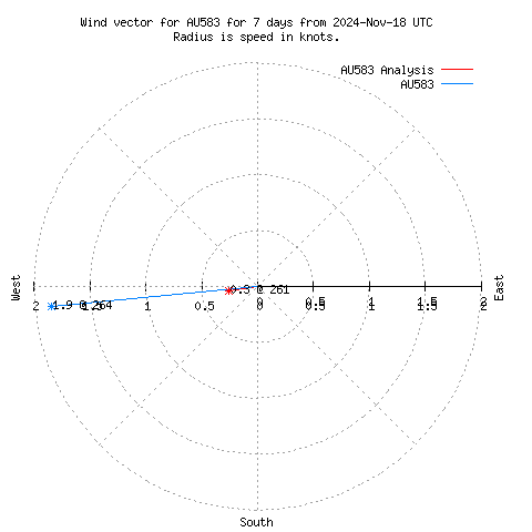 Wind vector chart for last 7 days