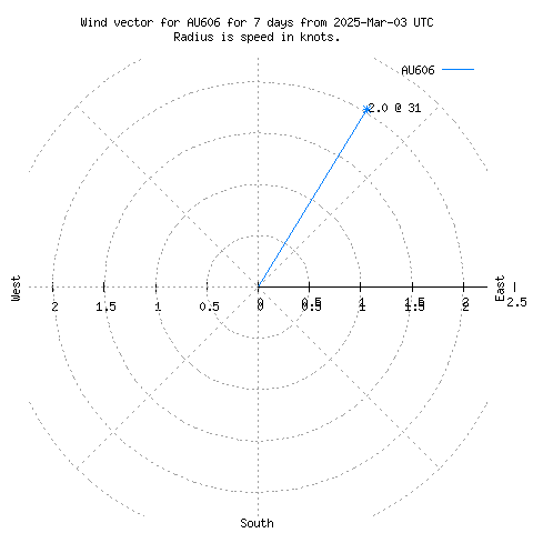 Wind vector chart for last 7 days