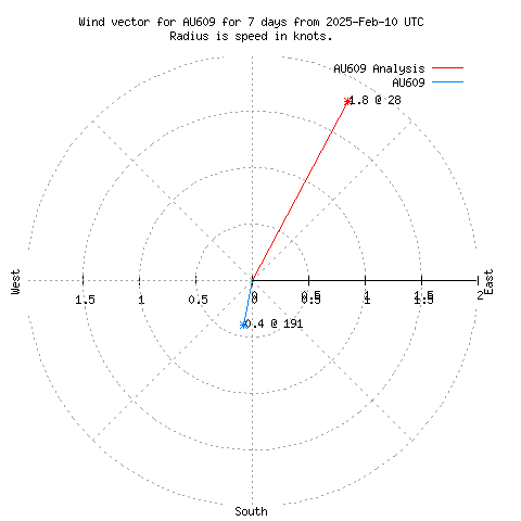 Wind vector chart for last 7 days