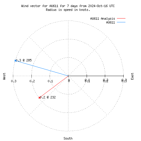 Wind vector chart for last 7 days