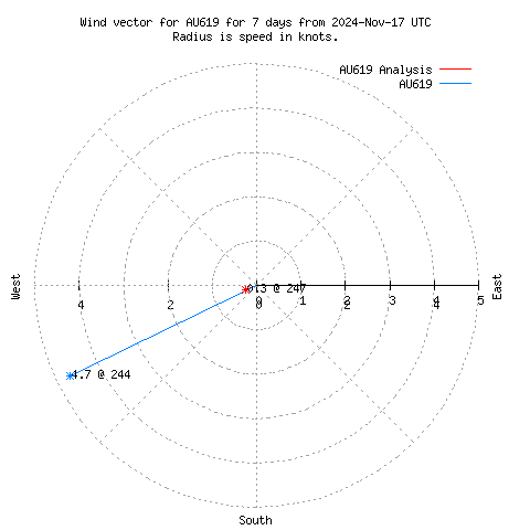 Wind vector chart for last 7 days